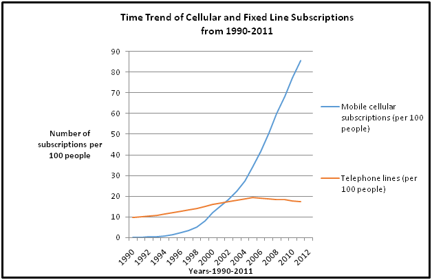 Does Mobile Impact Economic Growth In Developing Countries