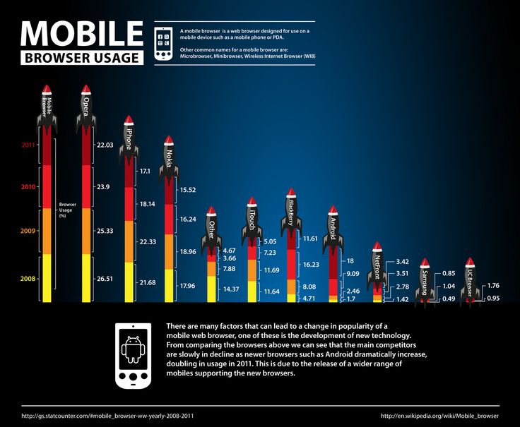 Graphic Of Mobile Web Usage