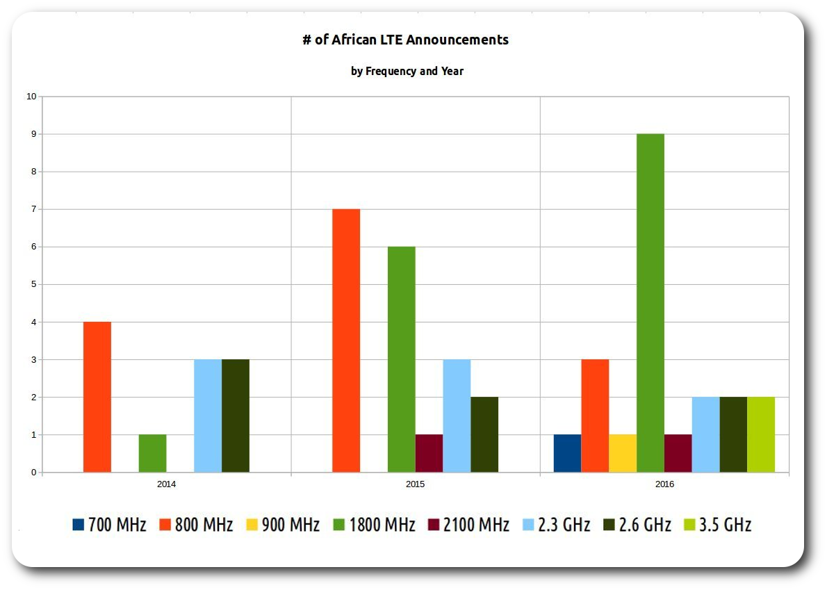 Official Internet Statistics From African Telecoms Regulators
