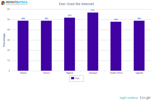 No Surprises From Googles Insights Africa Internet Usage Statistics