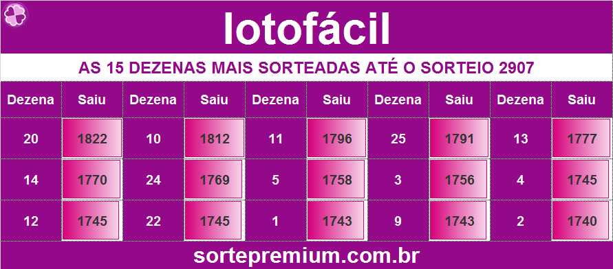 9 Combinacoes De 15 Dezenas Mais Sorteadas Na Lotofacil