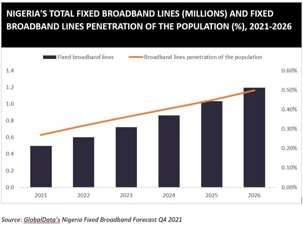 Partnership Deal Bolsters Nigerian Broadband
